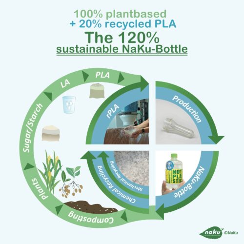 Die zu 120% nachhaltige NaKu PLA-Flasche aus nachwachsenden pflanzlichen Rohstoffen